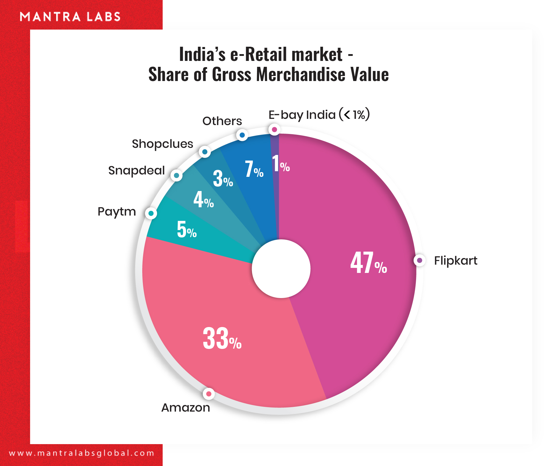 AI in e-commerce:India's e-retail market share of gross merchandise value.