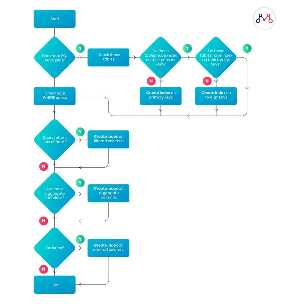 Top 10 SQL Query Optimization Tips To Improve Database Performance