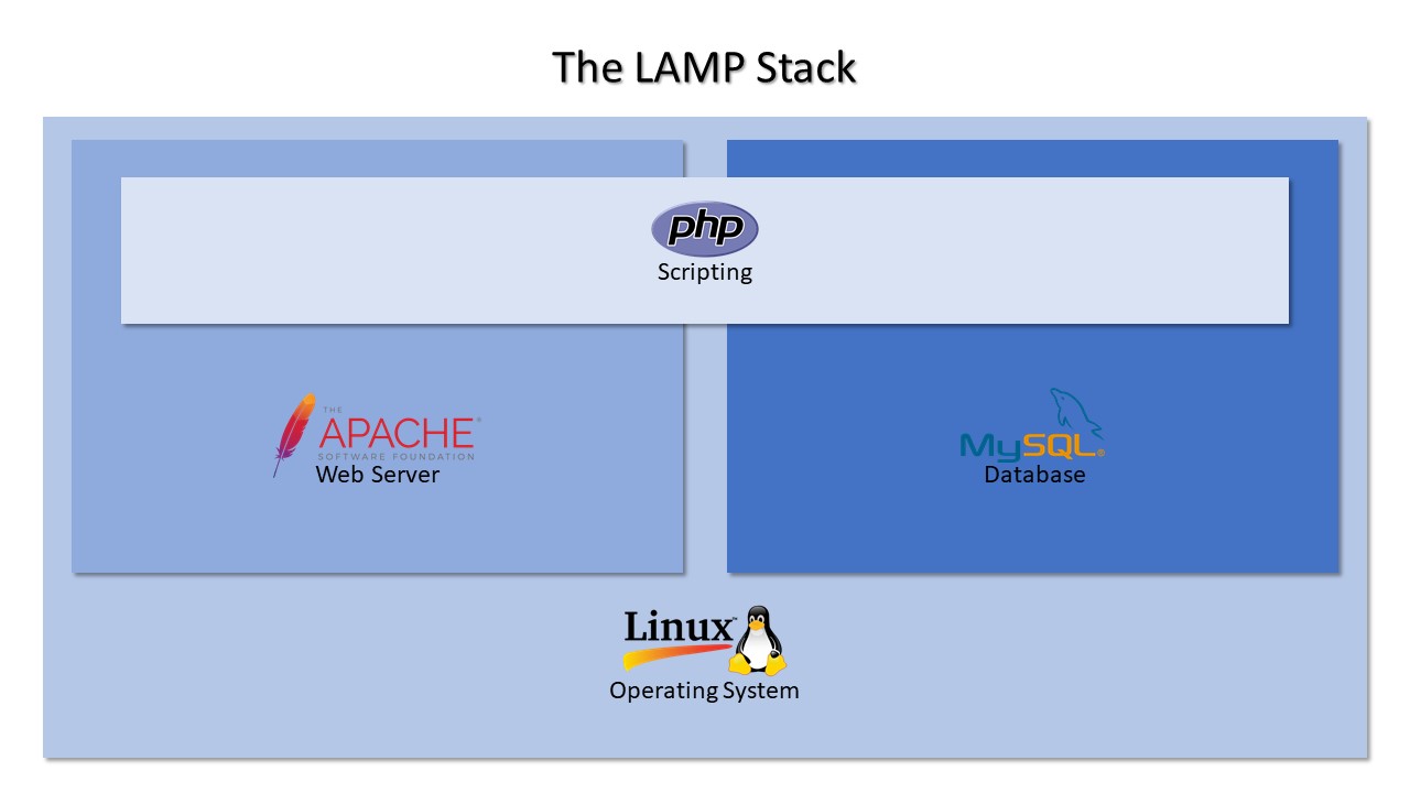 Lampmean Stack Business And Developer Perspective 8078