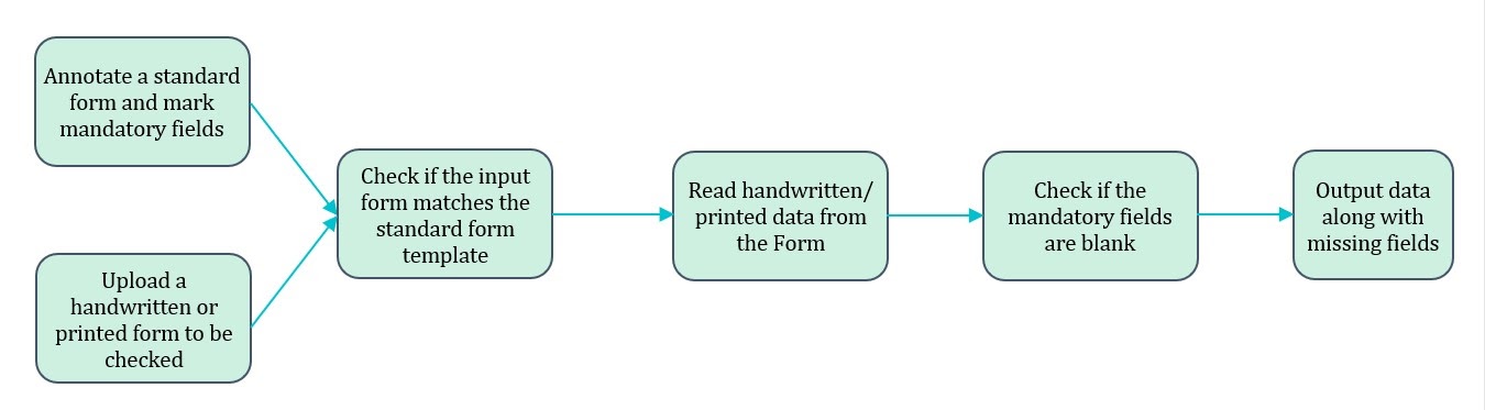 Pushing the Envelope on ICR Accuracy in Hand-written Forms