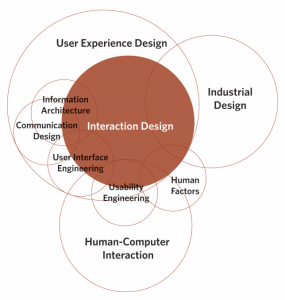 10 Most Important Interaction Design Principles - Mantra Labs